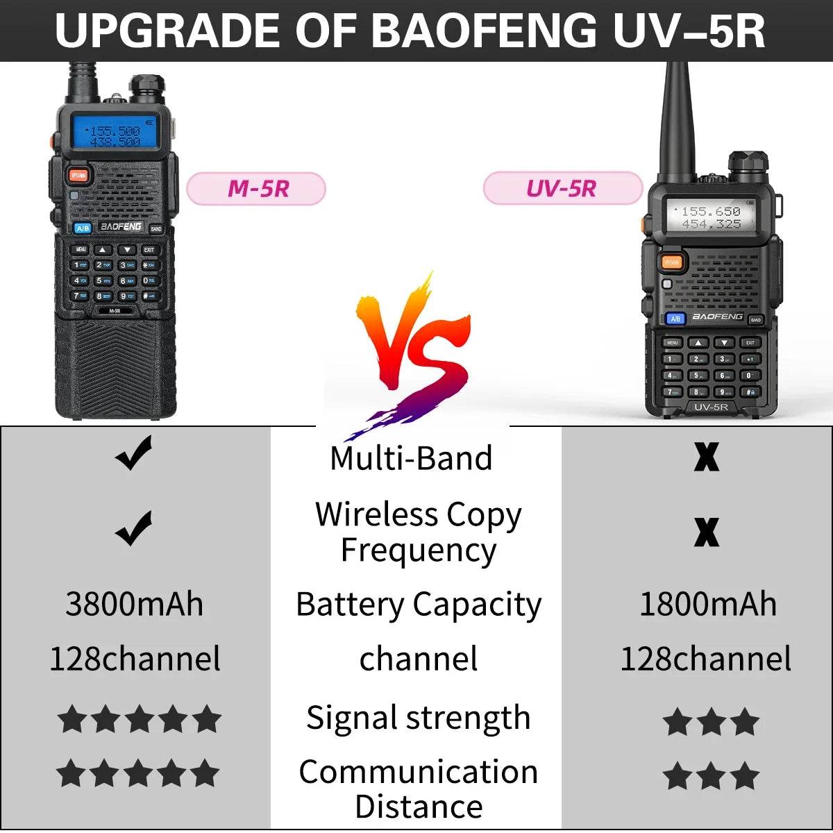 Émetteur Récepteur Radio Baofeng M-5R - Unviers Talkie